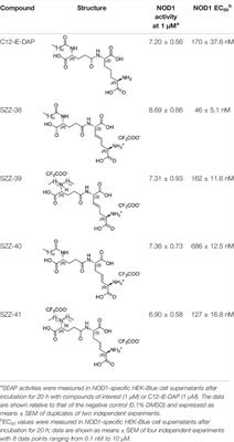 Nucleotide-Binding Oligomerization Domain 1/Toll-Like Receptor 4 Co-Engagement Promotes Non-Specific Immune Response Against K562 Cancer Cells